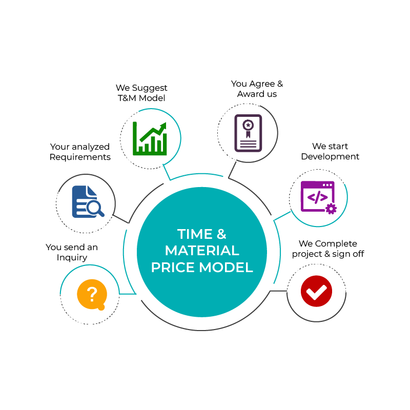 time material price model